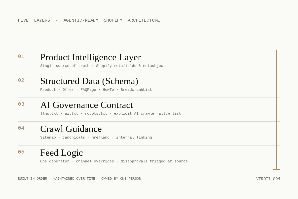 Shopify agentic-ready architecture: five layers